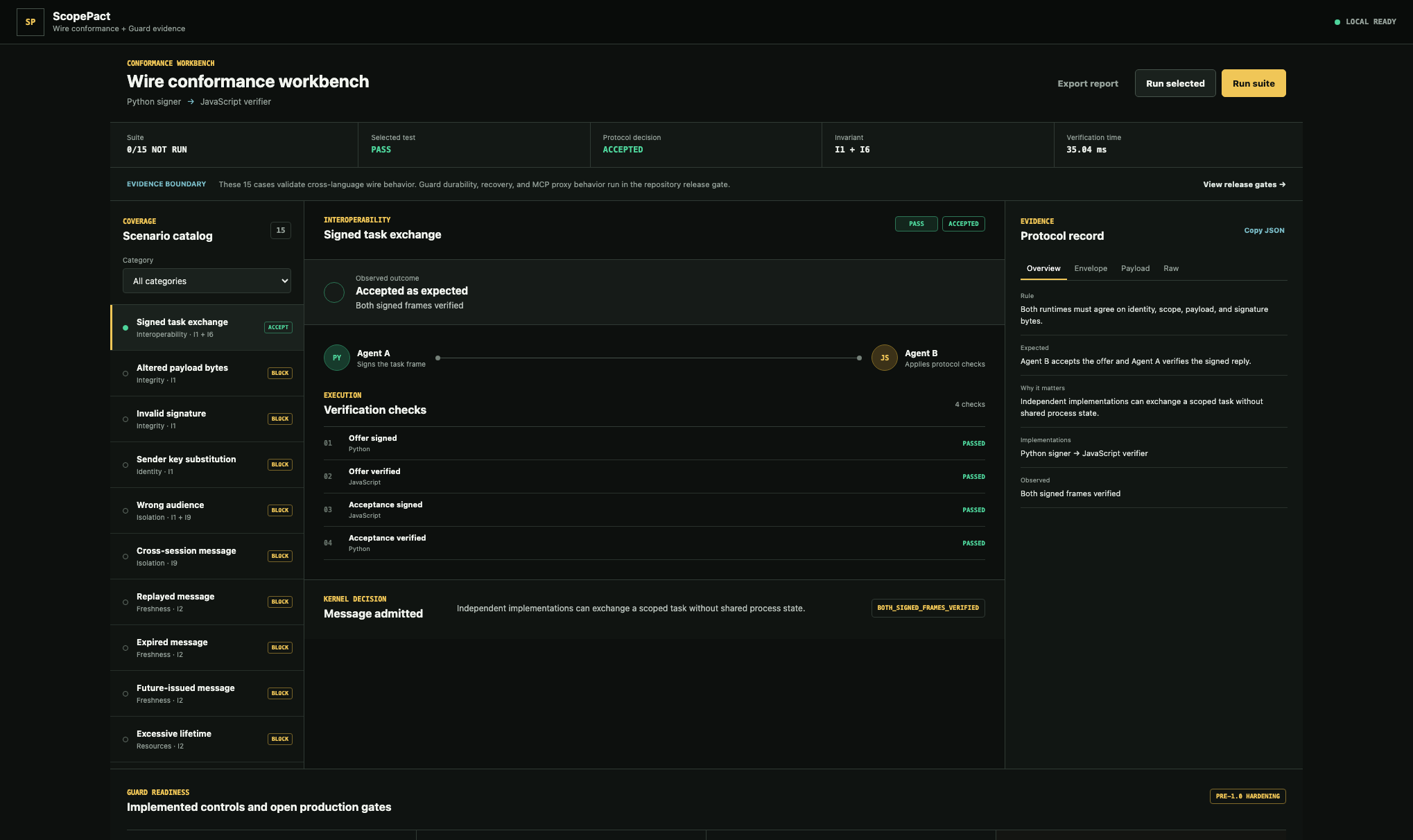 ScopePact conformance workbench showing protocol scenarios, verification checks, and signed envelope evidence