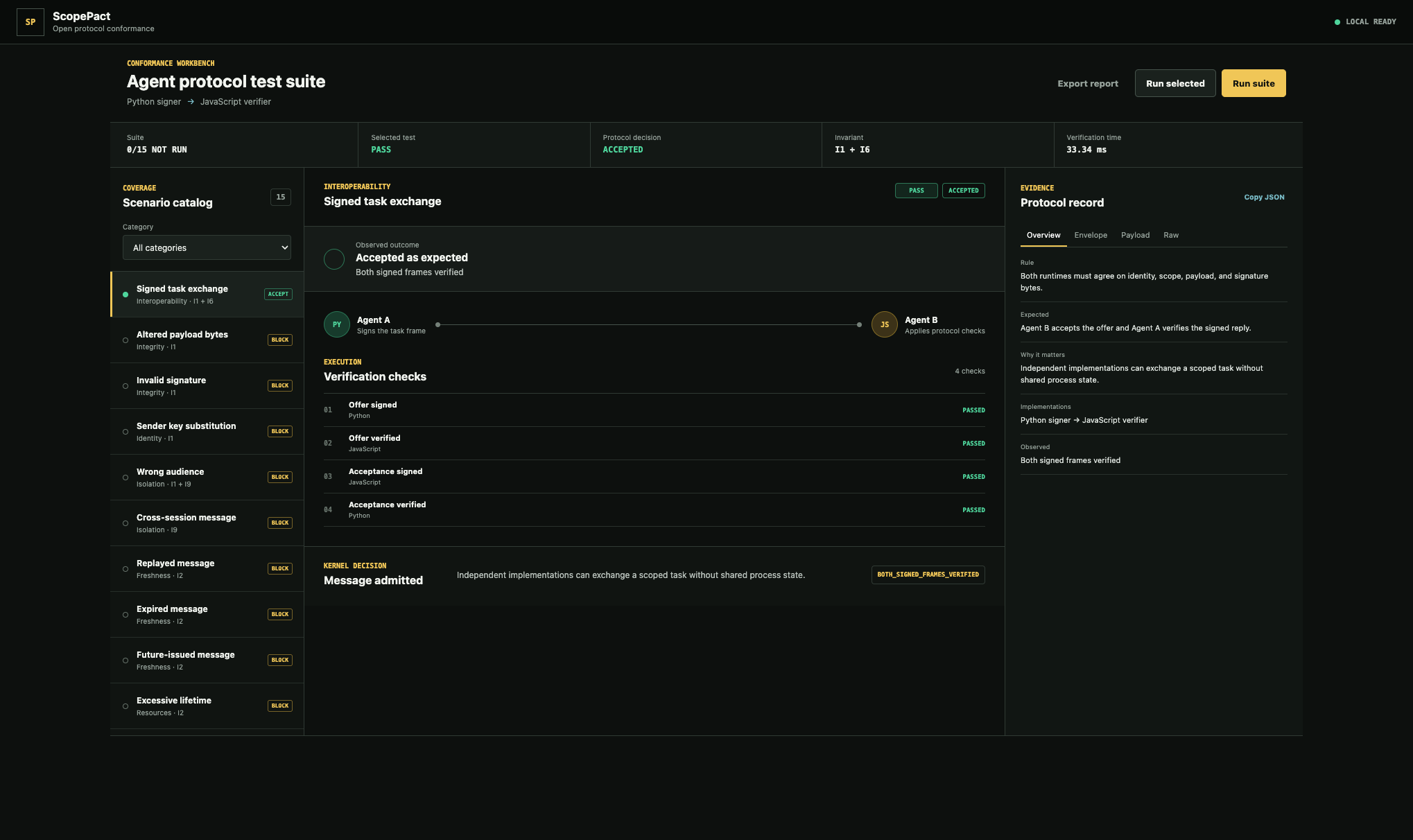 ScopePact conformance workbench showing protocol scenarios, verification checks, and signed envelope evidence